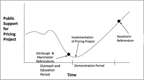For Politicians, Congestion Pricing Is an Exercise in Delaying Gratification