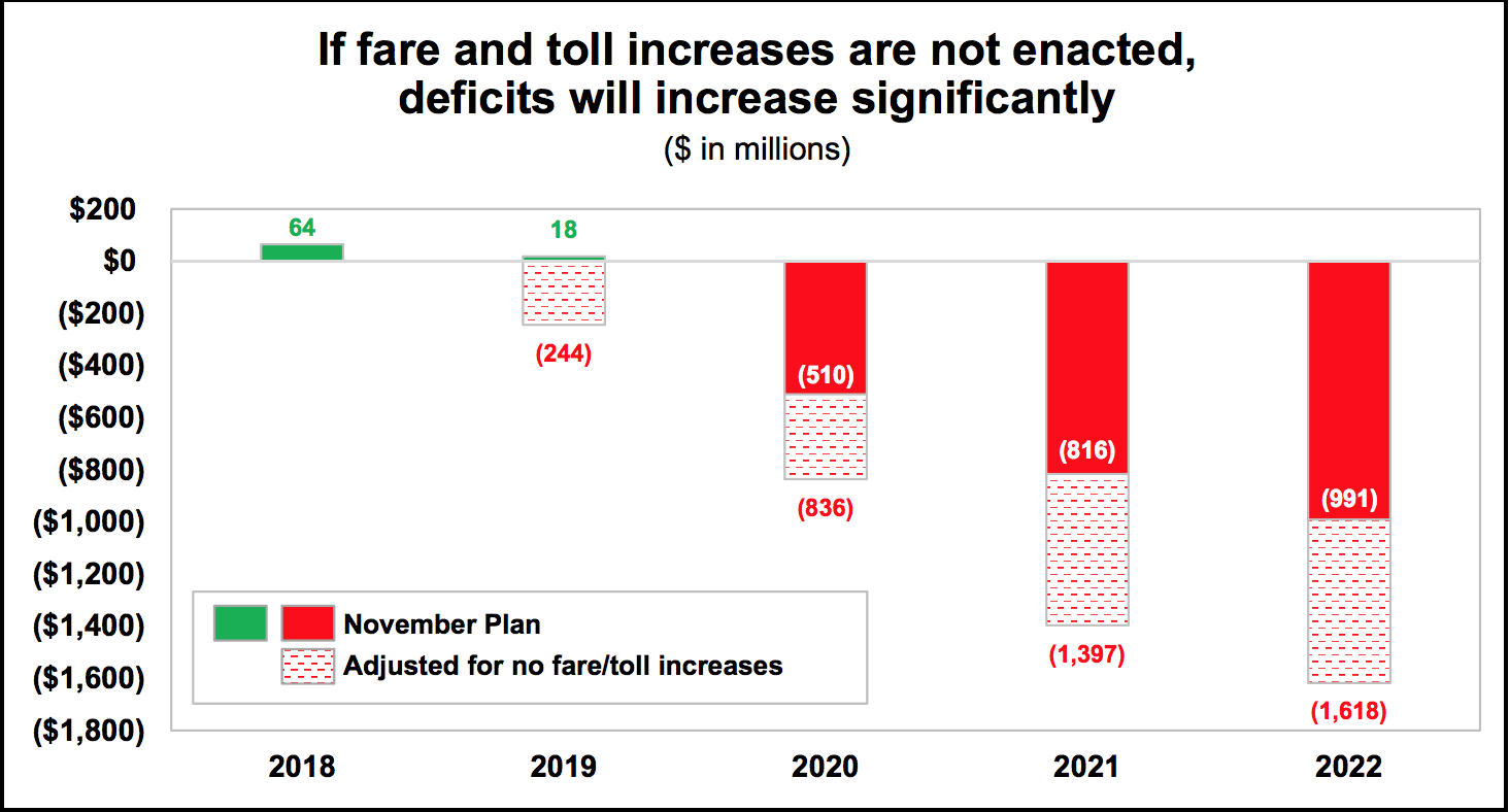 The MTA needs a huge infusion of cash — and neither fare increases nor congestion pricing will cut it. Image: MTA