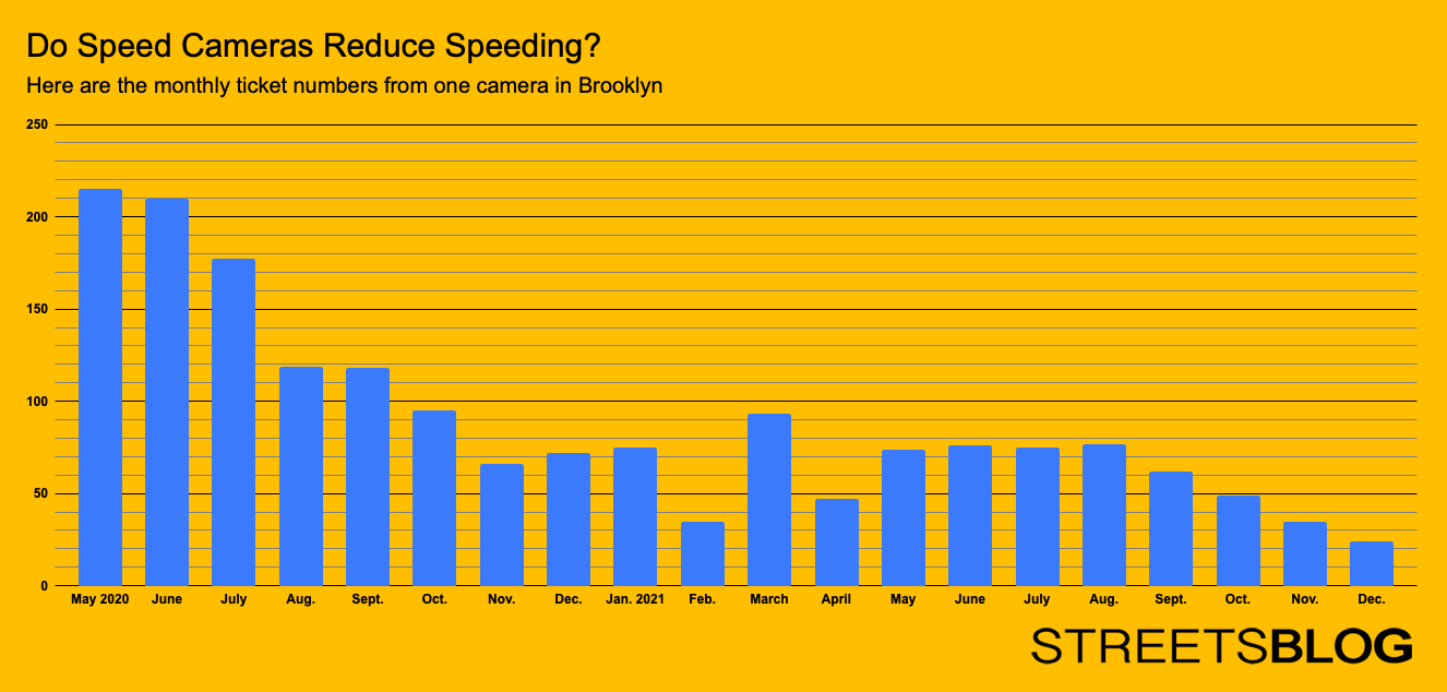 Chart: Streetsblog using DOT data